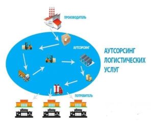 Аутсорсинг логистических услуг. Сравнение всех видов услуг и цены
